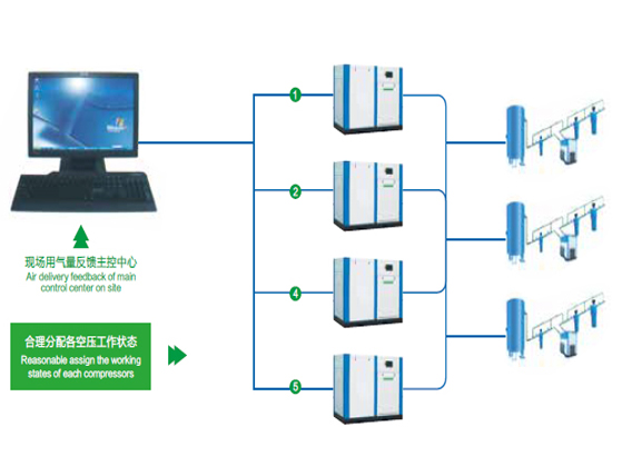 空压机站-无线远程控制系统